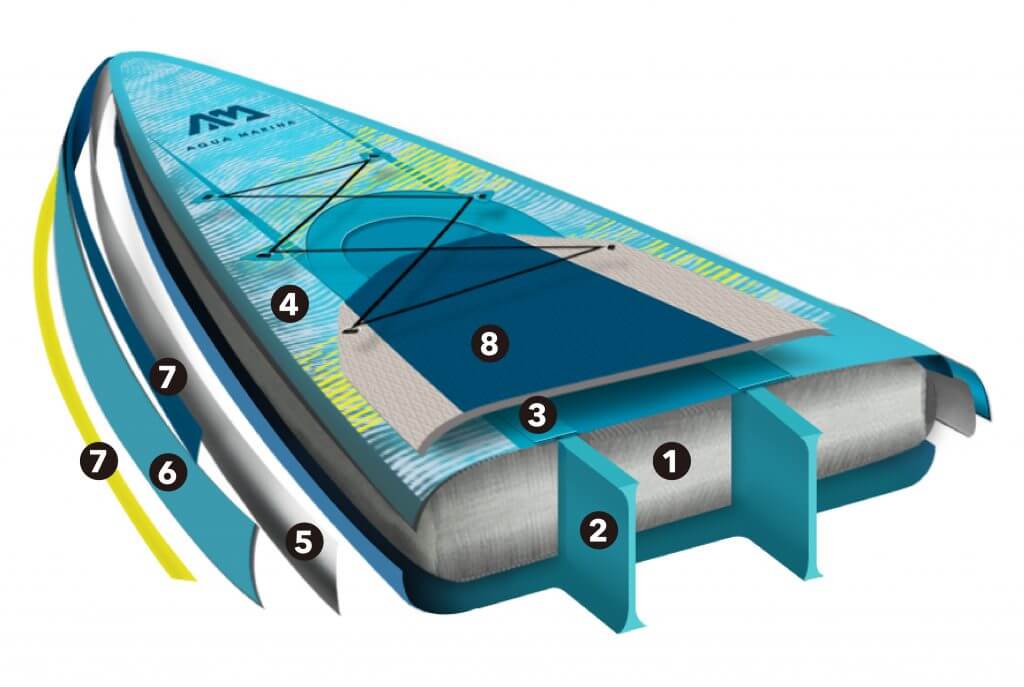 paddleboard aqua marina hyper konstrukcia